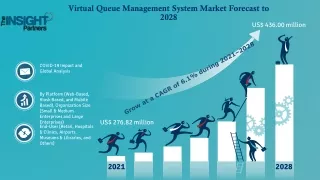 Virtual Queue Management System Market to Reach US$ 436.00 million By 2028