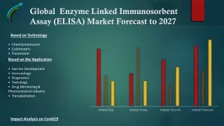 Global Enzyme Linked Immunosorbent Assay (ELISA) Market – Industry Trends and Fo