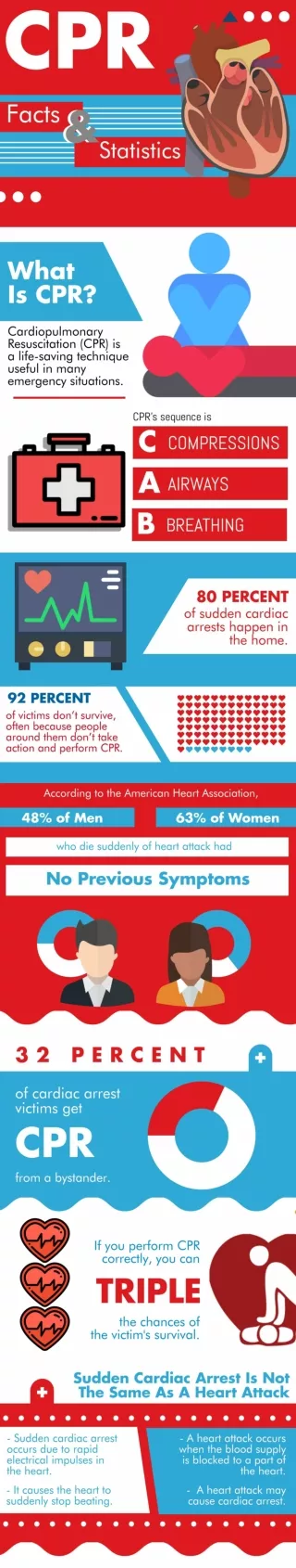 CPR Facts & Statistics