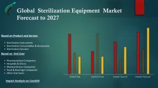 Global Sterilization Equipment Market – Industry Trends and Forecast to 2027