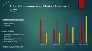 Global Immunoassay Market – Industry Trends and Forecast to 2027