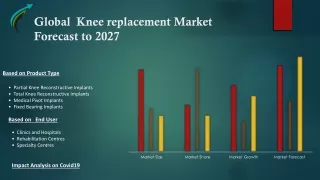 Global Knee replacement Market – Industry Trends and Forecast to 2027