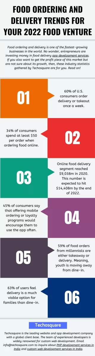 6 Food Application Development Statistics You Need To Know About