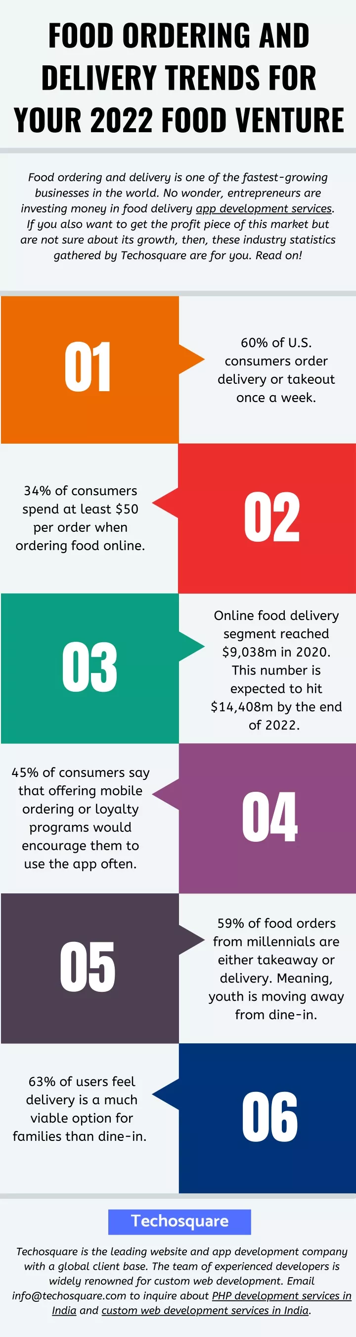 food ordering and delivery trends for your 2022