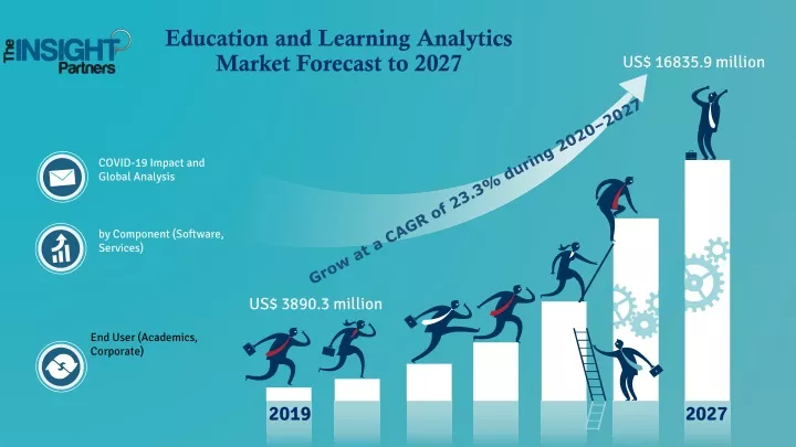 education and learning analytics market forecast to 2027