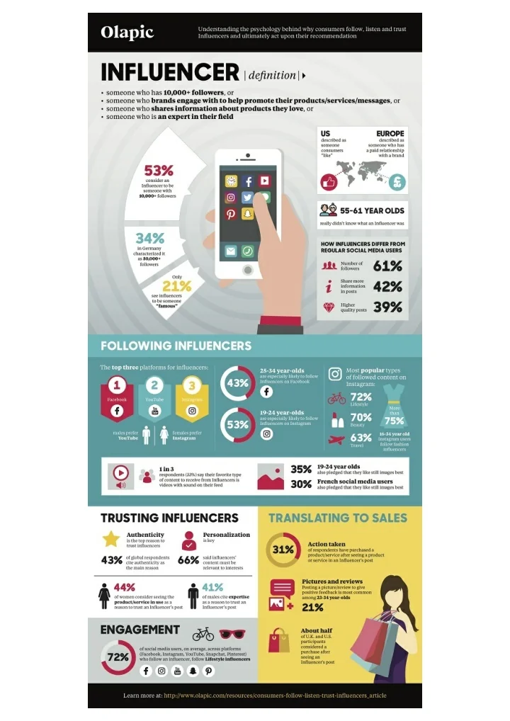 PPT - Social Media Influencer Marketing in 2022 PowerPoint Presentation ...