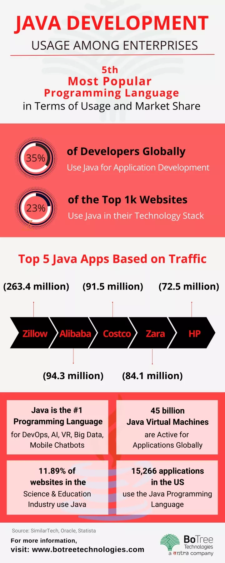 java development usage among enterprises