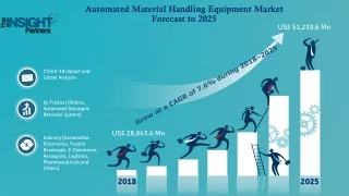 Automated Material Handling Equipment Market could be worth US$ 51,219.6 Mn 2028