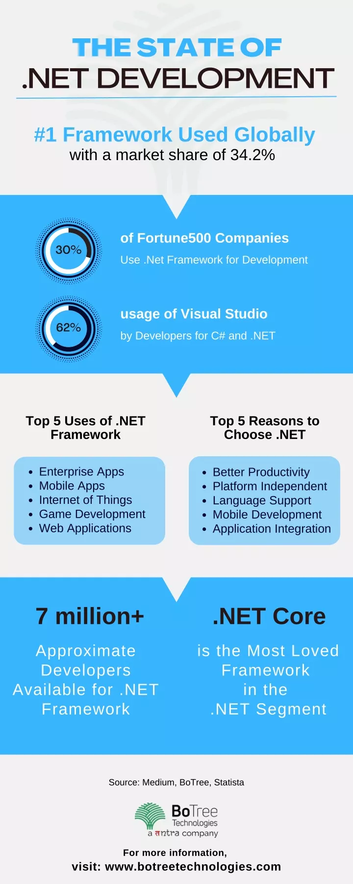 the state of net development