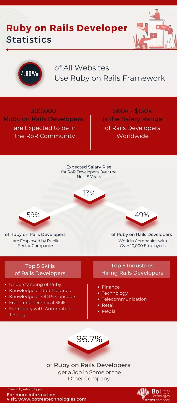 ruby on rails developer statistics