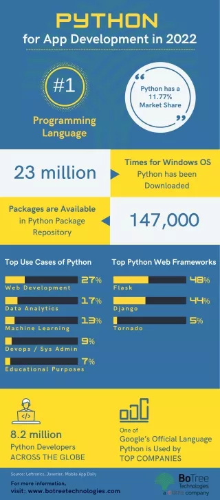 python fo r app de v elopmen t in 2022