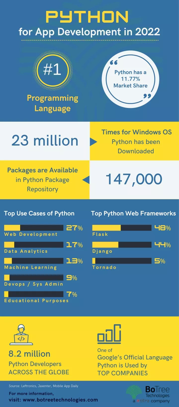 python fo r app de v elopmen t in 2022