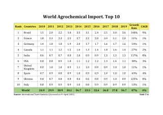 List of Top 10 Agrochemical Importing Countires in the World