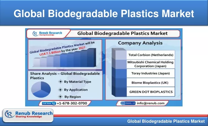 global biodegradable plastics market