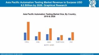 asia pacific automation testing market revenue