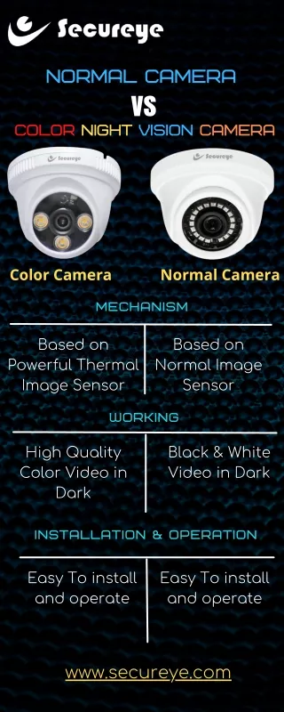 Normal CCTV cameras VS Color Night Vision Camera