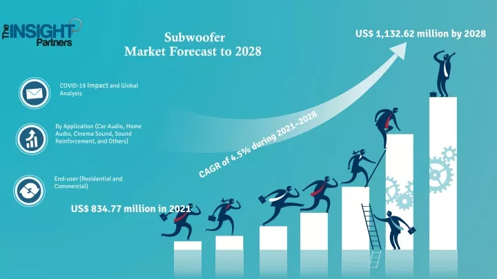 subwoofer market forecast to 2028