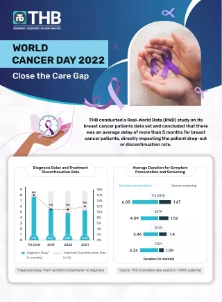 World Cancer Day - Real Word Findings