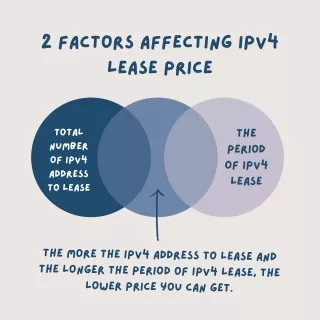 IPv4 Lease Price