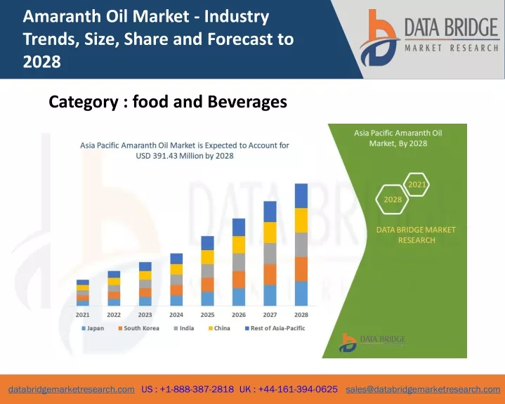 amaranth oil market industry trends size share