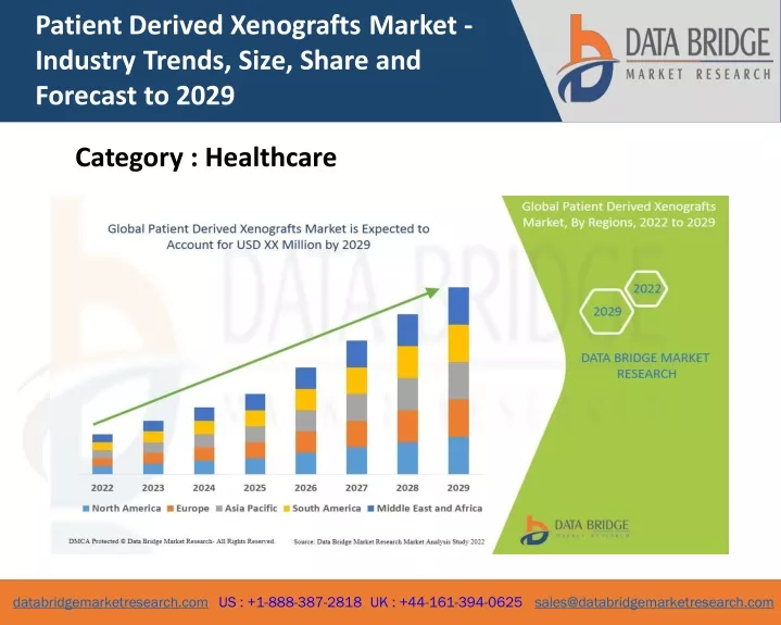 patient derived xenografts market industry trends