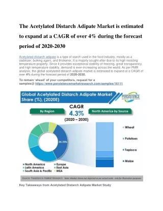The Acetylated Distarch Adipate Market is estimated to expand at a CAGR of over 4