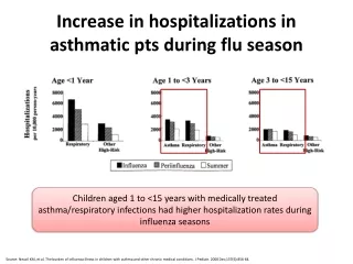increase in hospitalizations in asthmatic pts during flu season