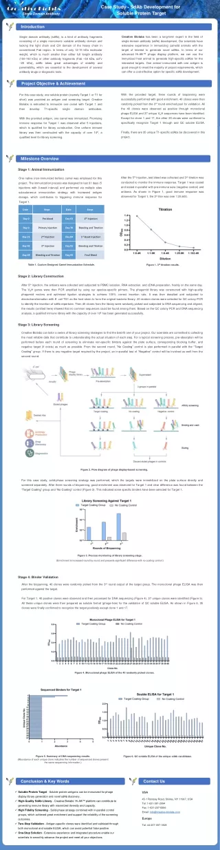 sdAb discovery-for-Soluble-Protein-Target