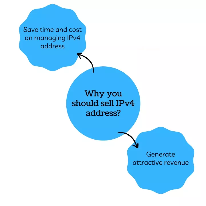 save time and cost on managing ipv4 address