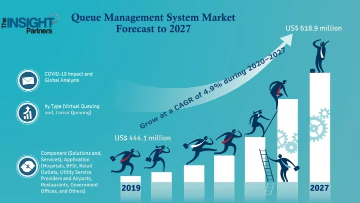 queue management system market forecast to 2027