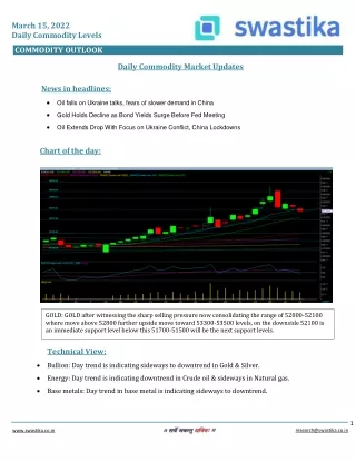 march 15 2022 daily commodity levels