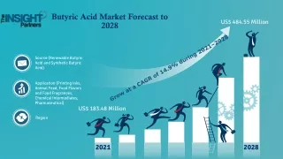 Butyric Acid Market to grow at a CAGR of 14.9% from 2021 to 2028