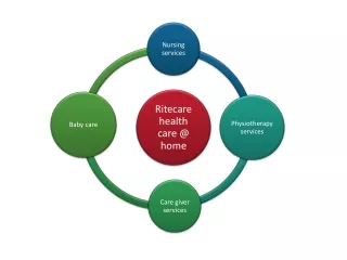 RITE CARE HEALTH     CARE @ HOME ppt