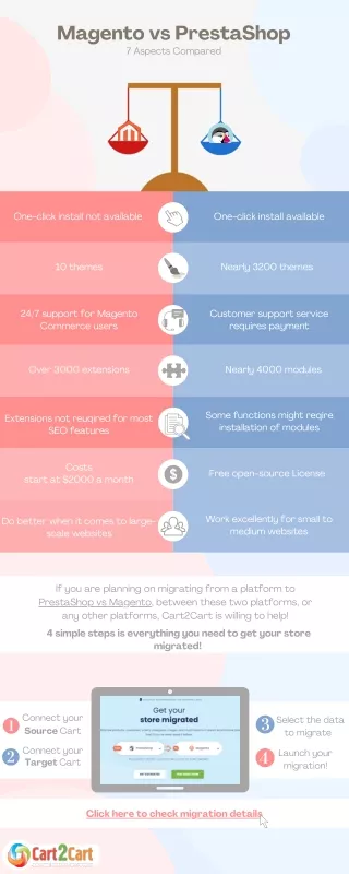 magento vs prestashop 7 aspects compared