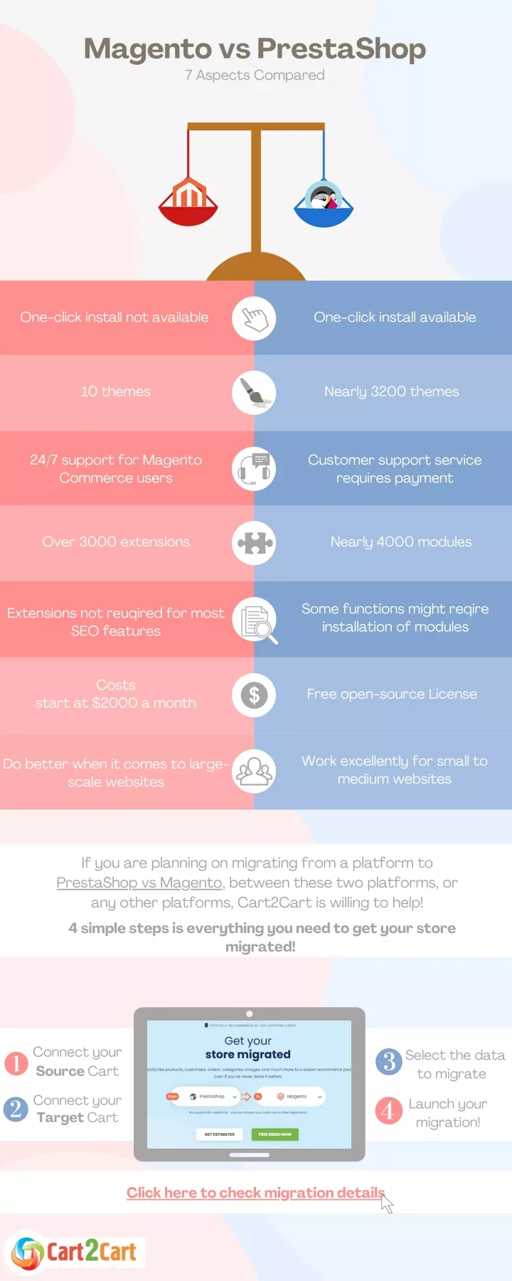 magento vs prestashop 7 aspects compared