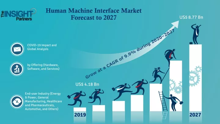 human machine interface market forecast to 2027