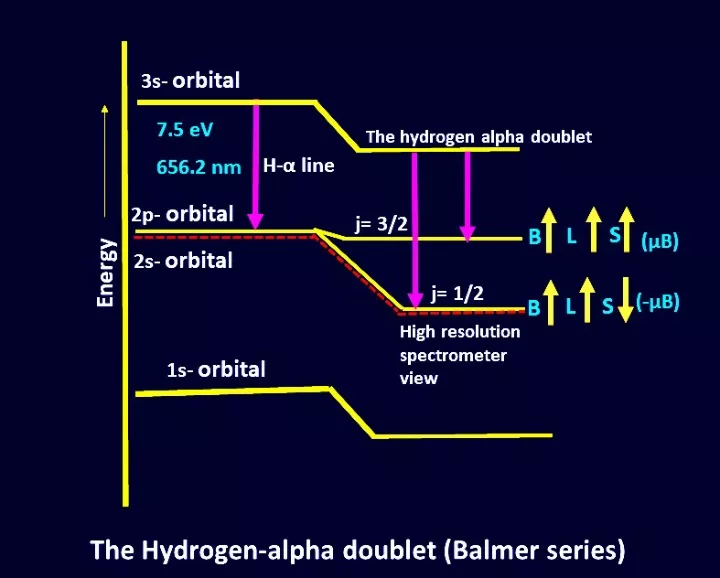 Ppt The Hydrogen Alpha Doublet Balmer Series Powerpoint Presentation Id 11276482