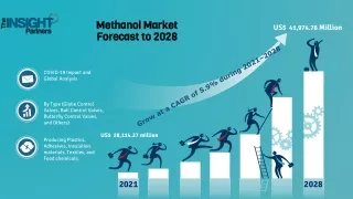 Methanol Market is projected to grow US$ 41,974.76 million by 2028