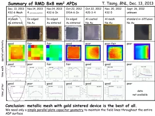 Summary of RMD 8x8 mm 2  APDs