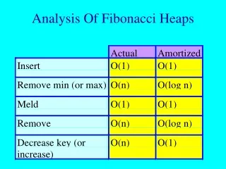Analysis Of Fibonacci Heaps