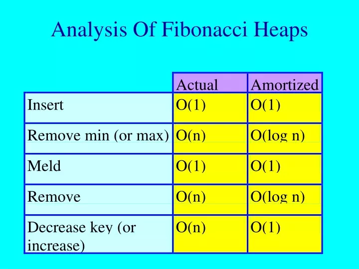analysis of fibonacci heaps