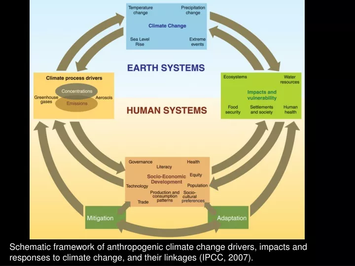 schematic framework of anthropogenic climate