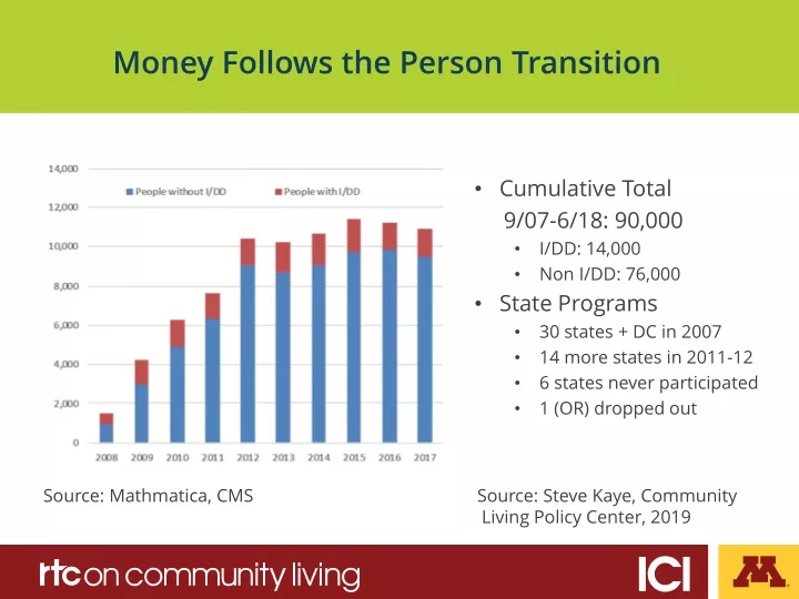 money follows the person transition