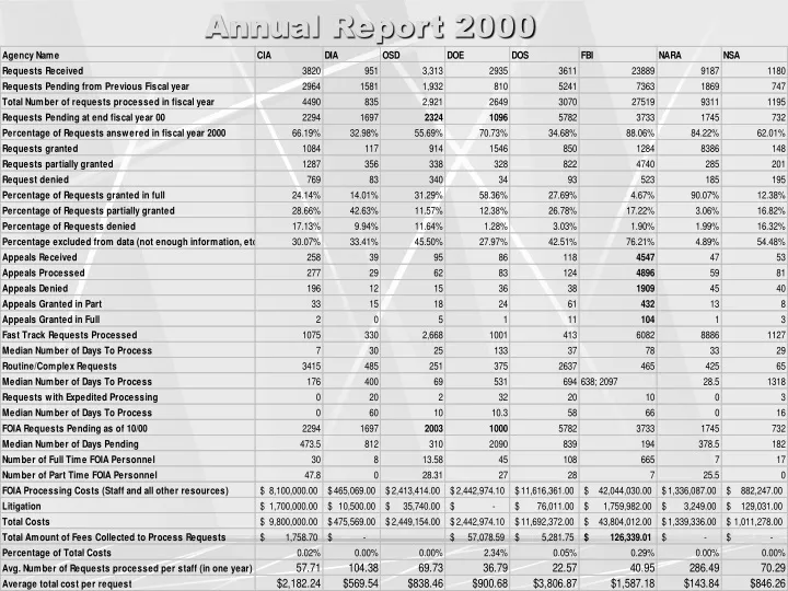 annual report 2000