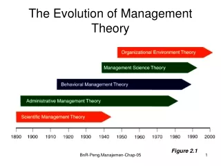 The Evolution of Management Theory