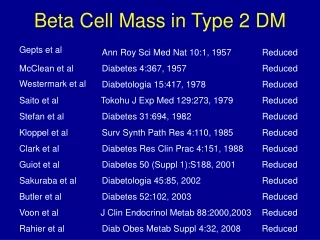Beta Cell Mass in Type 2 DM