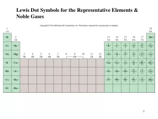 Lewis Dot Symbols for the Representative Elements &amp; Noble Gases