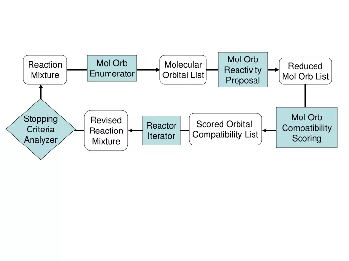 mol orb reactivity proposal