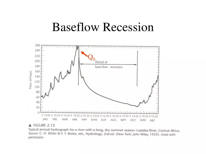 baseflow recession