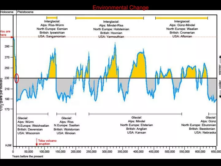 environmental change